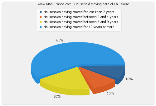 Household moving date of La Faloise